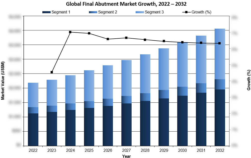 Global Final Abutment Market Growth 2022-2032 - iData Research