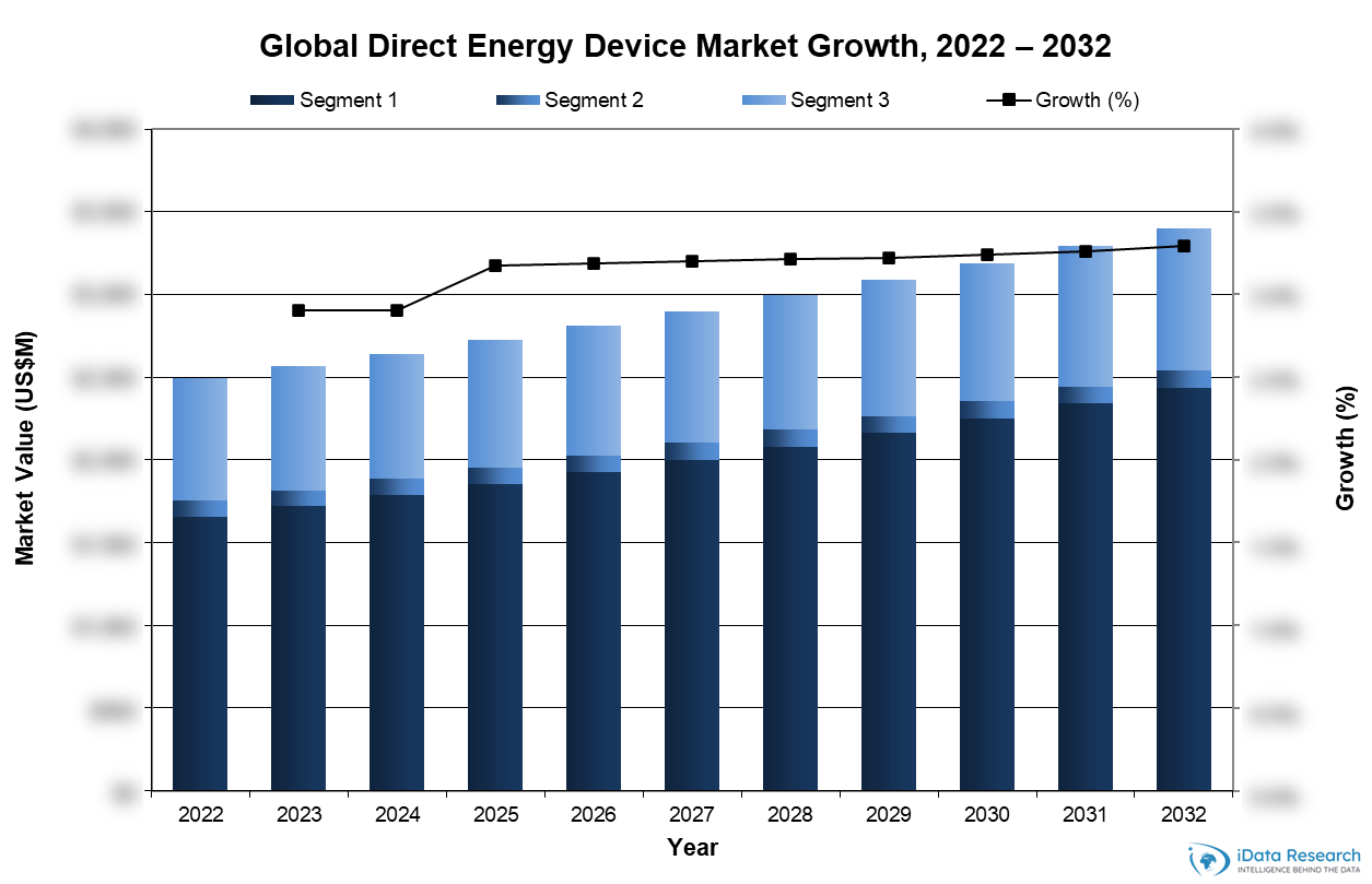 Global Direct Energy Device Market Growth, 2022-2032