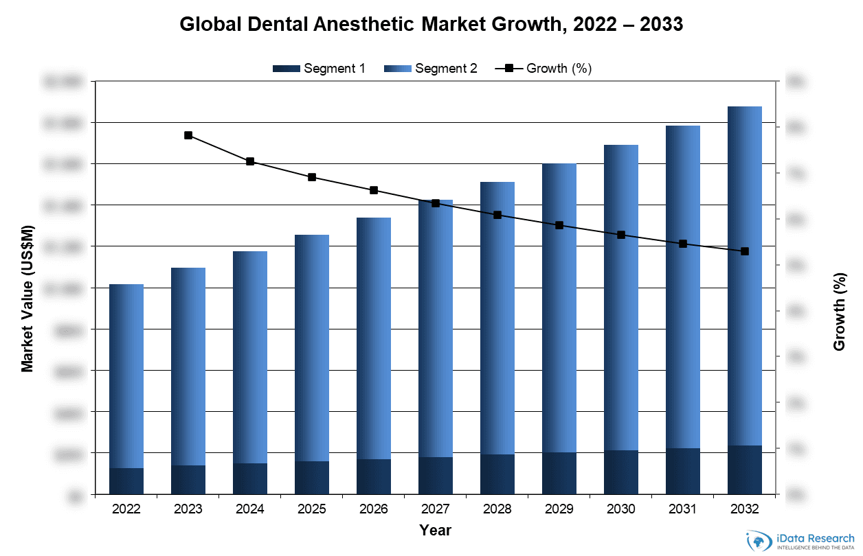 Global Dental Anesthetic Market Growth, 2022-2033