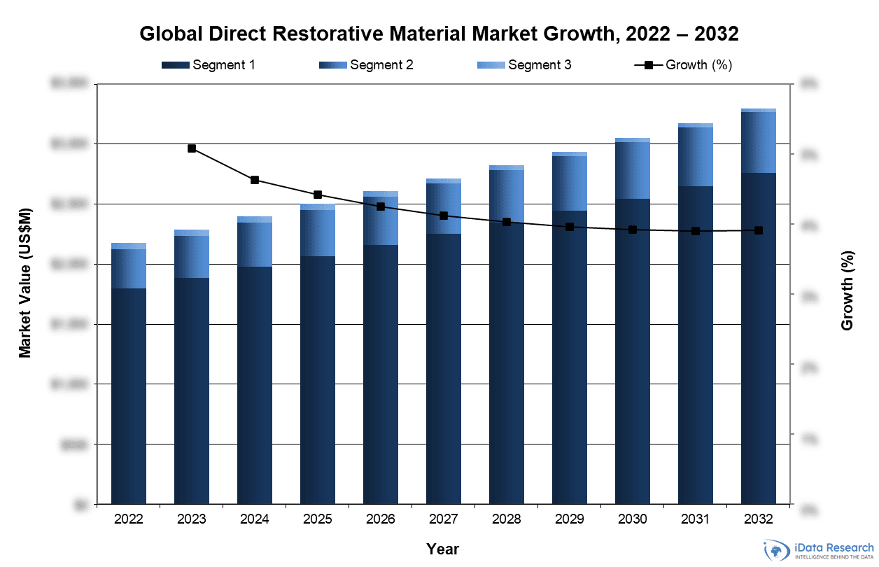 Global Direct Restorative Material Market Growth, 2022-2032