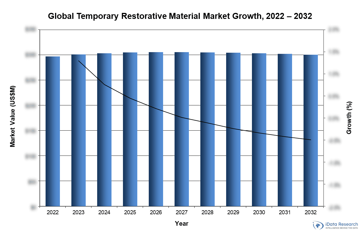 Global Temporary Restorative Material Market Growth, 2022-2032