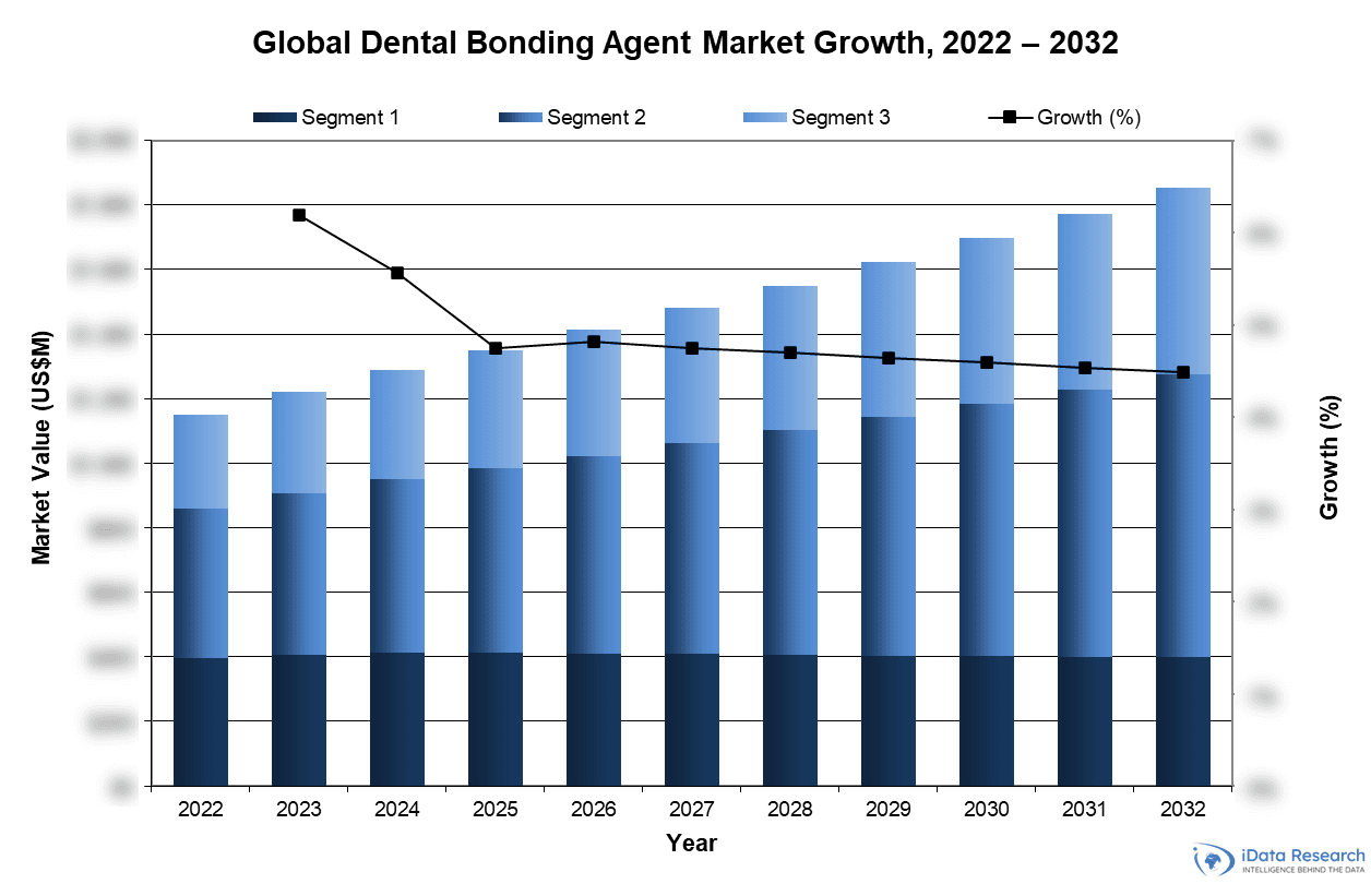 Global Dental Bonding Agent Market Growth, 2022-2032