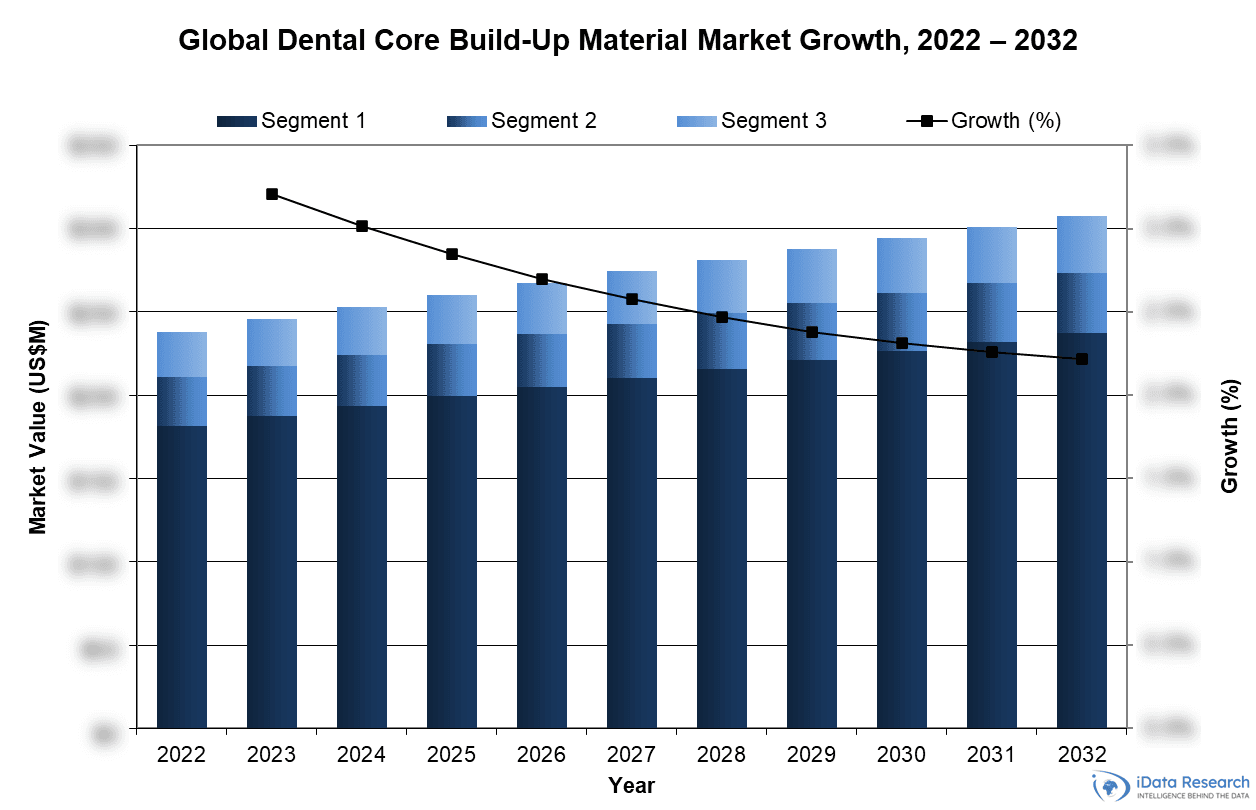 Global Dental Core Build-Up Material Market Growth, 2022-2032