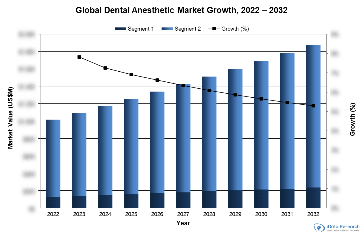 Global Dental Anesthetic Market Growth, 2022-2032