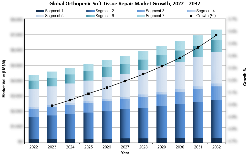 Global Orthopedic Soft Tissue Repair Market Growth 2022-2032 - iData Research
