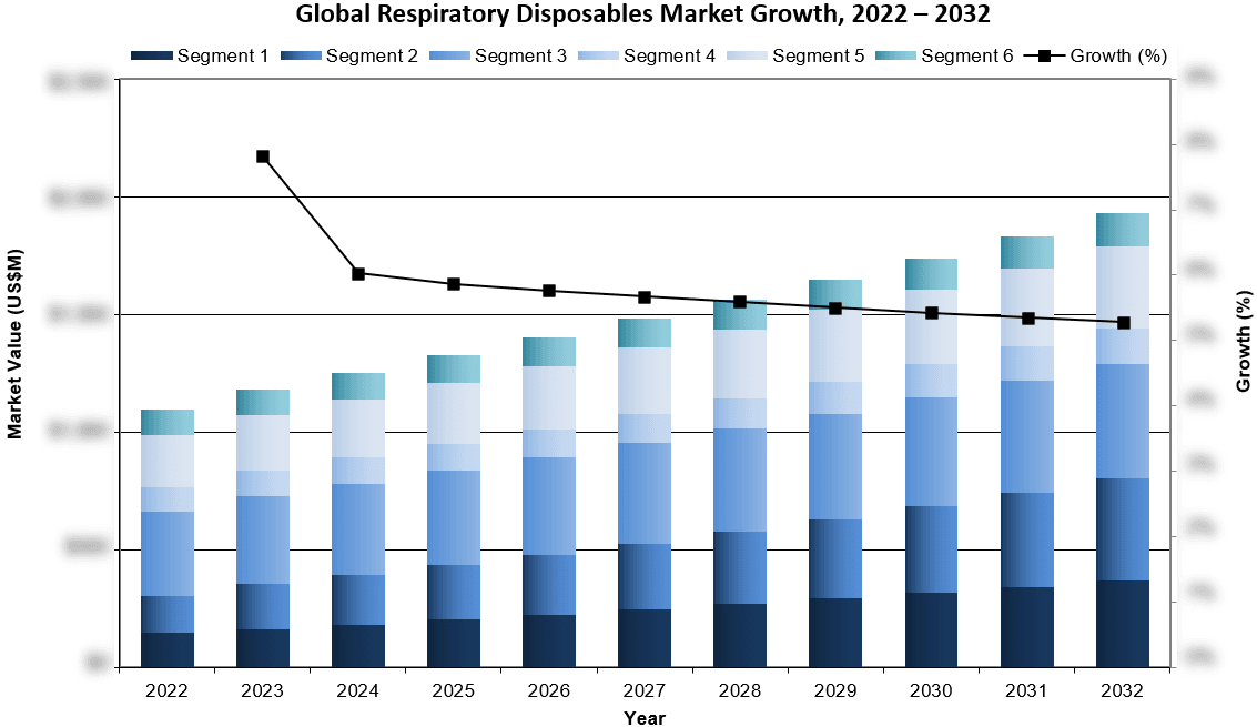 Global Respiratory Disposables Market Growth 2022-2032 - iData Research