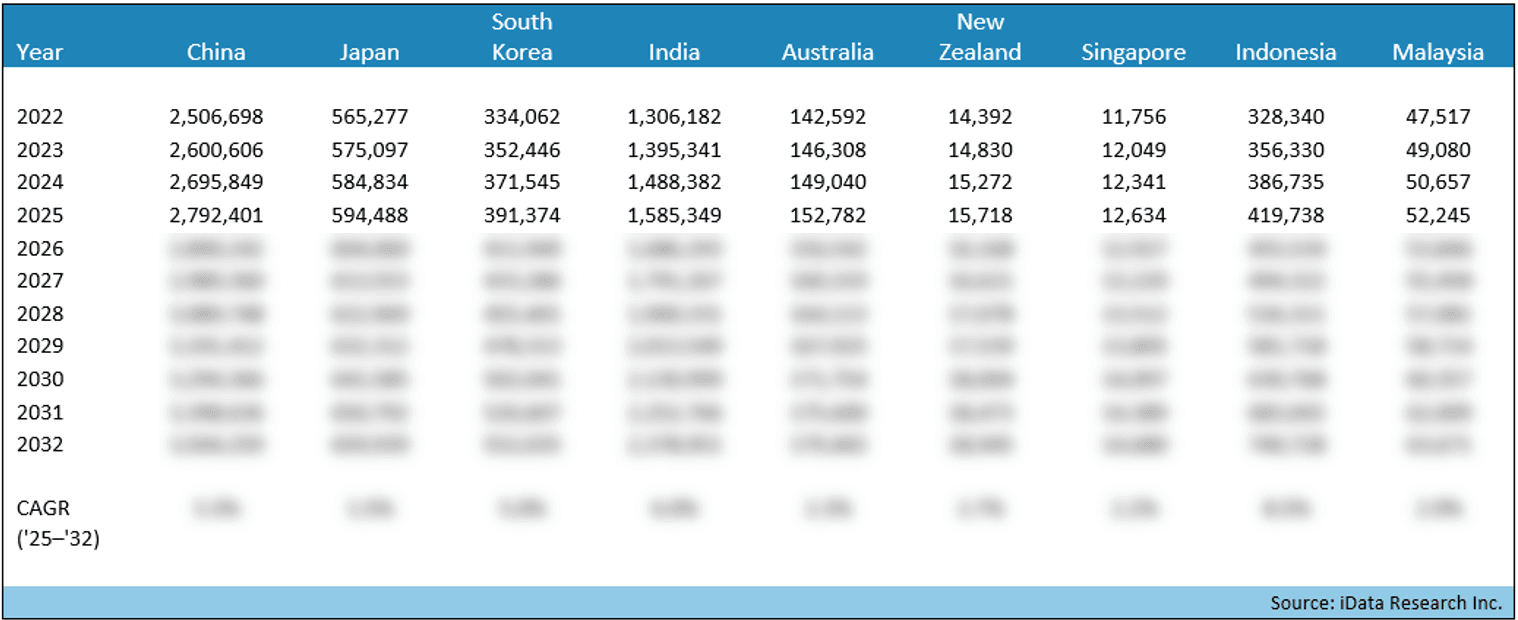 Laparoscopic Procedures by Country, Asia Pacific 2022 - 2032 - iData Research