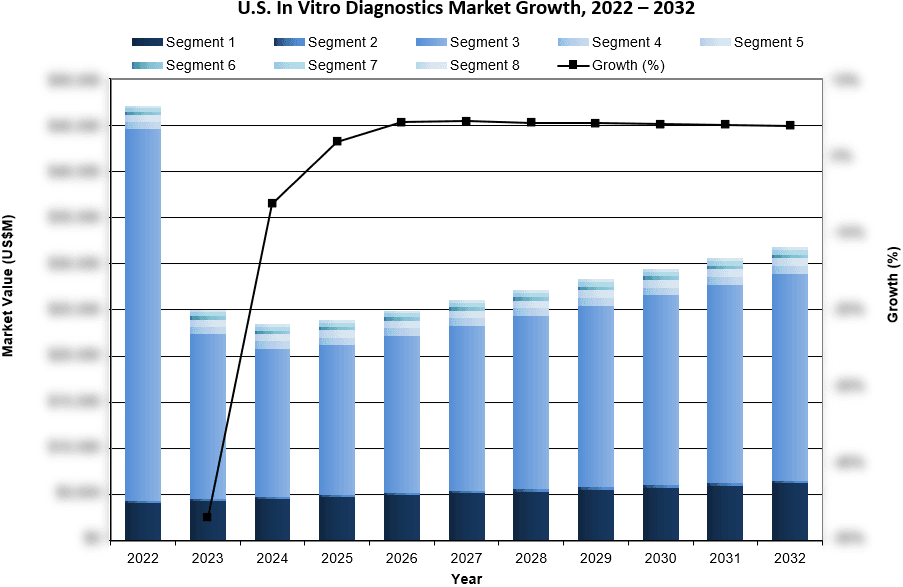 U.S. In Vitro Diagnostics Market Growth, 2022-2032 - iData Research