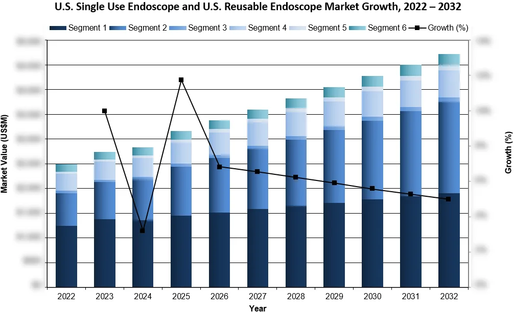 U.S. Single Use Endoscope and U.S. Reusable Endoscope Market Growth 2022-2032 - iData Research