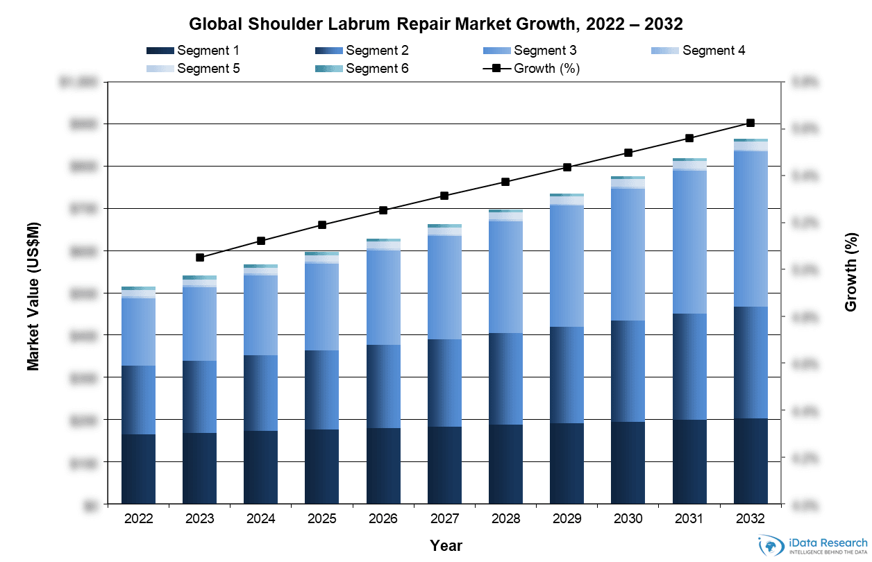 Global Shoulder Labrum Repair Market Growth, 2022-2032