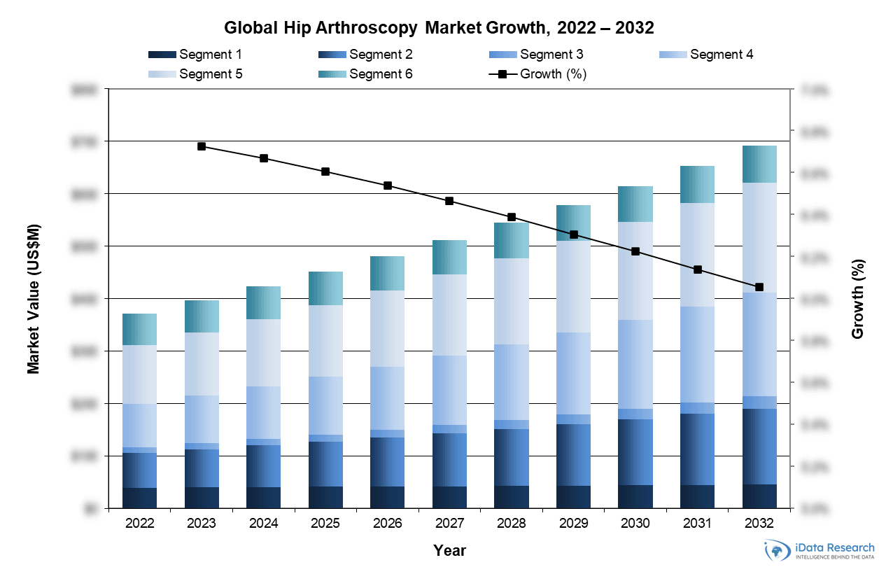 Global Hip Arthroscopy Market Growth, 2022-2032