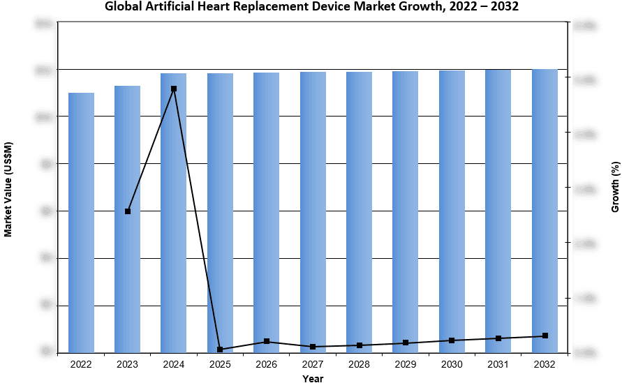 Global Artificial Heart Replacement Device Market Growth 2022-2032 - iData Research