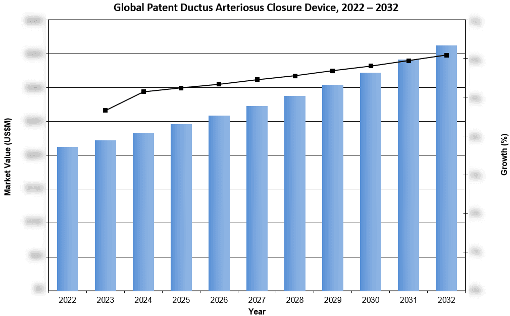 Global Patent Ductus Arteriosus Closure Device Market Growth 2022-2032 - iData Research