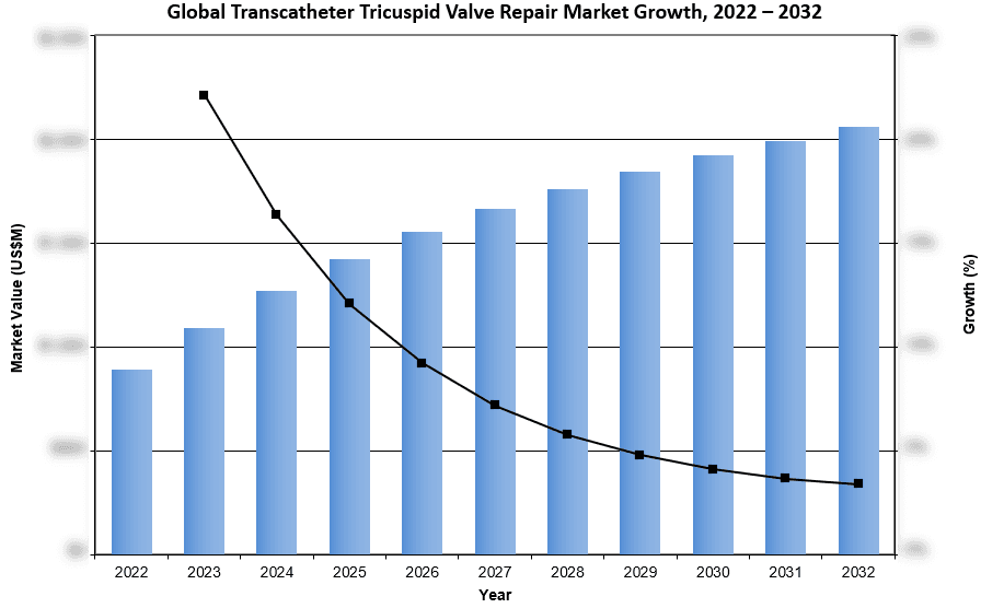 Global Transcatheter Tricuspid Valve Repair Market Growth 2022-2032 - iData Research