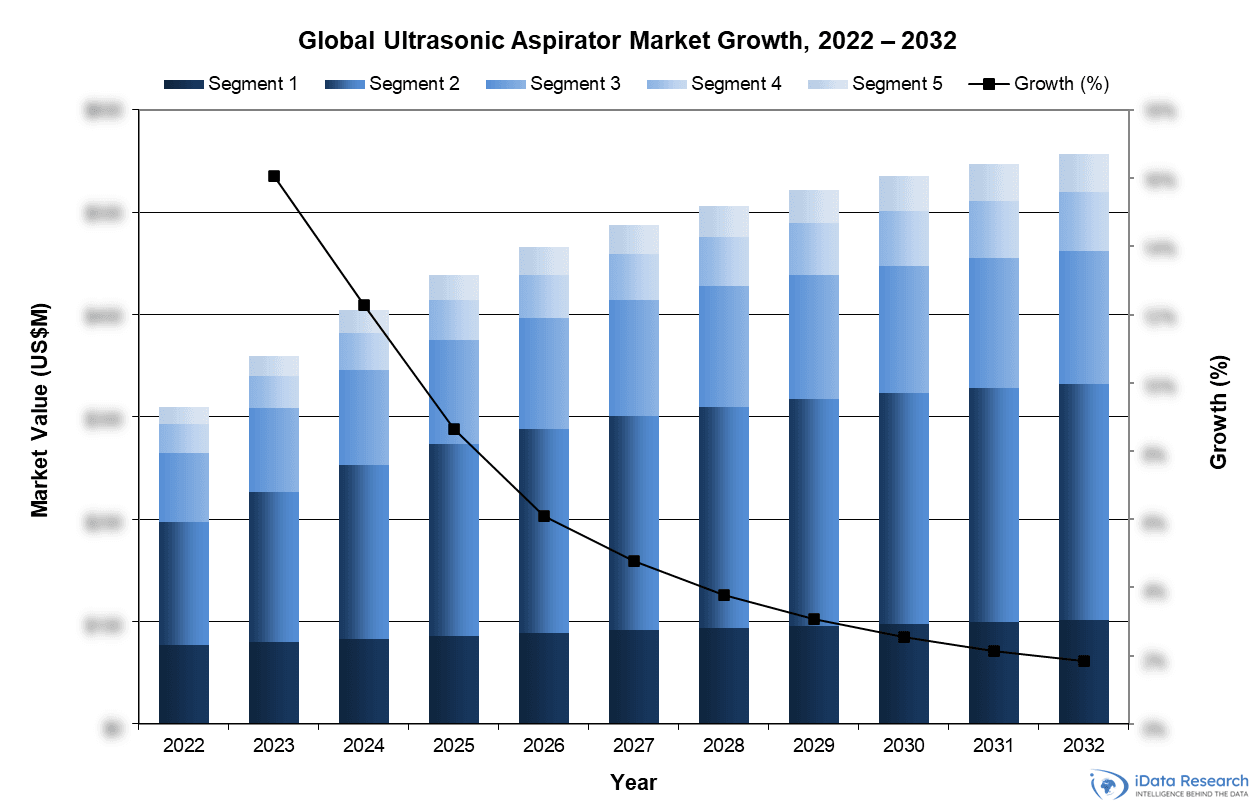 Global Ultrasonic Aspirator Market Growth, 2022-2032