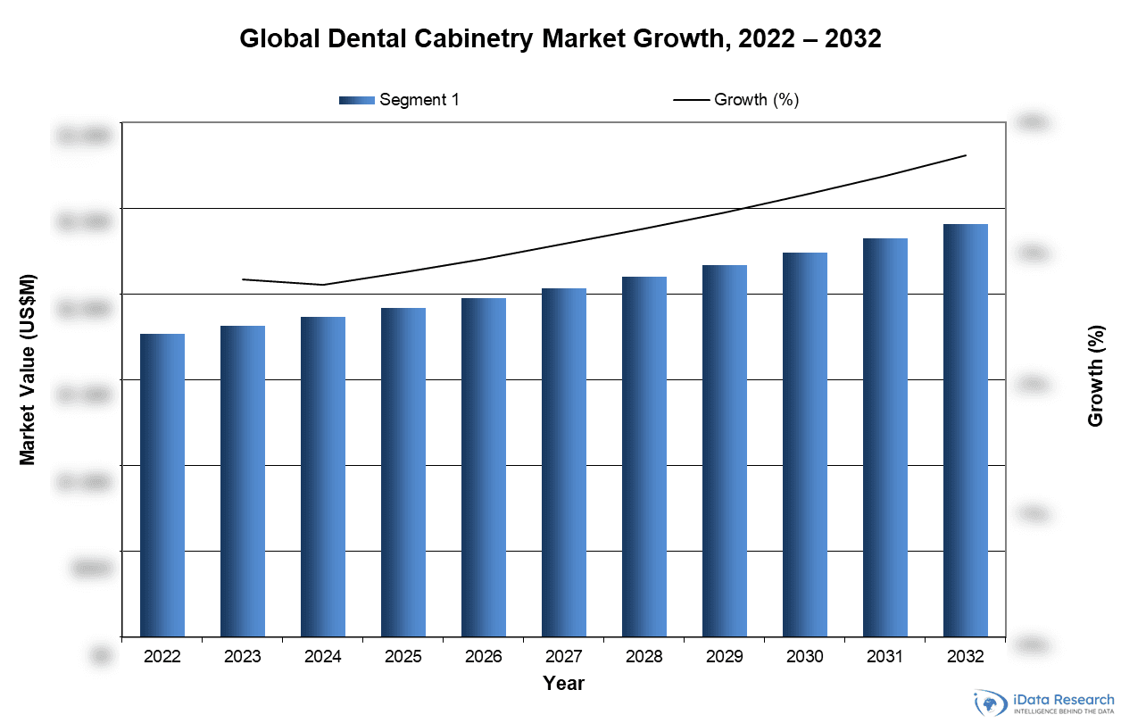 Global Dental Cabinetry Market Growth, 2022-2032