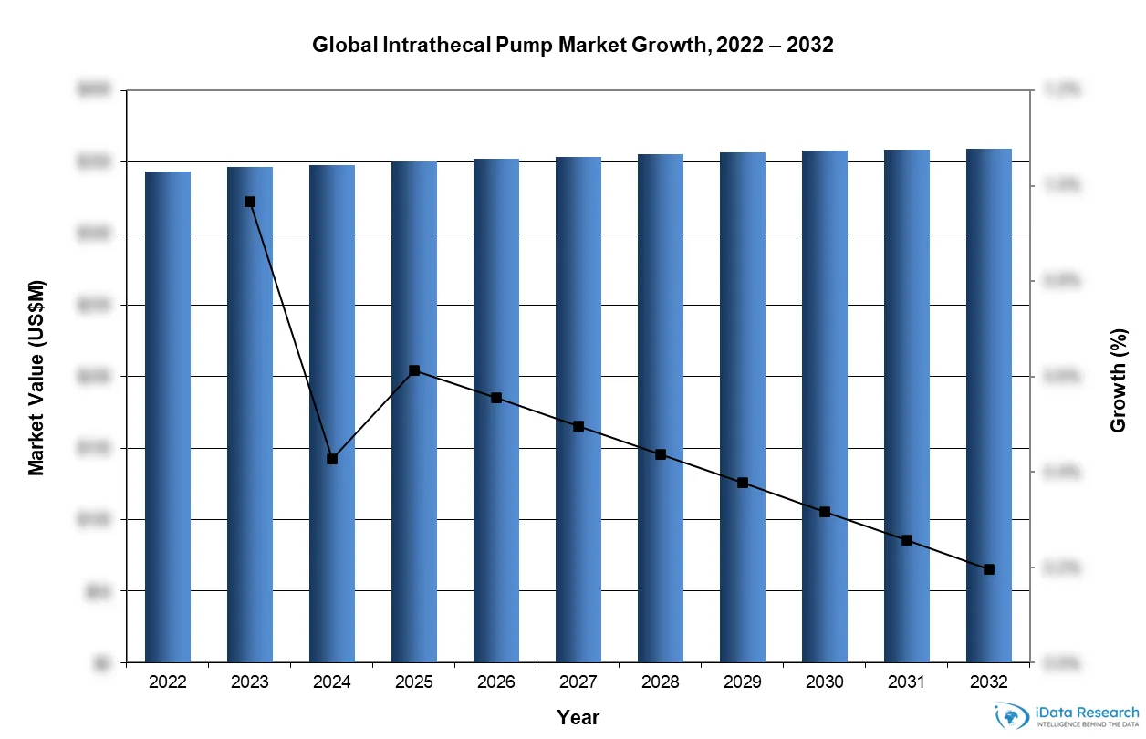 Global Intrathecal Pump Market Growth, 2022-2032