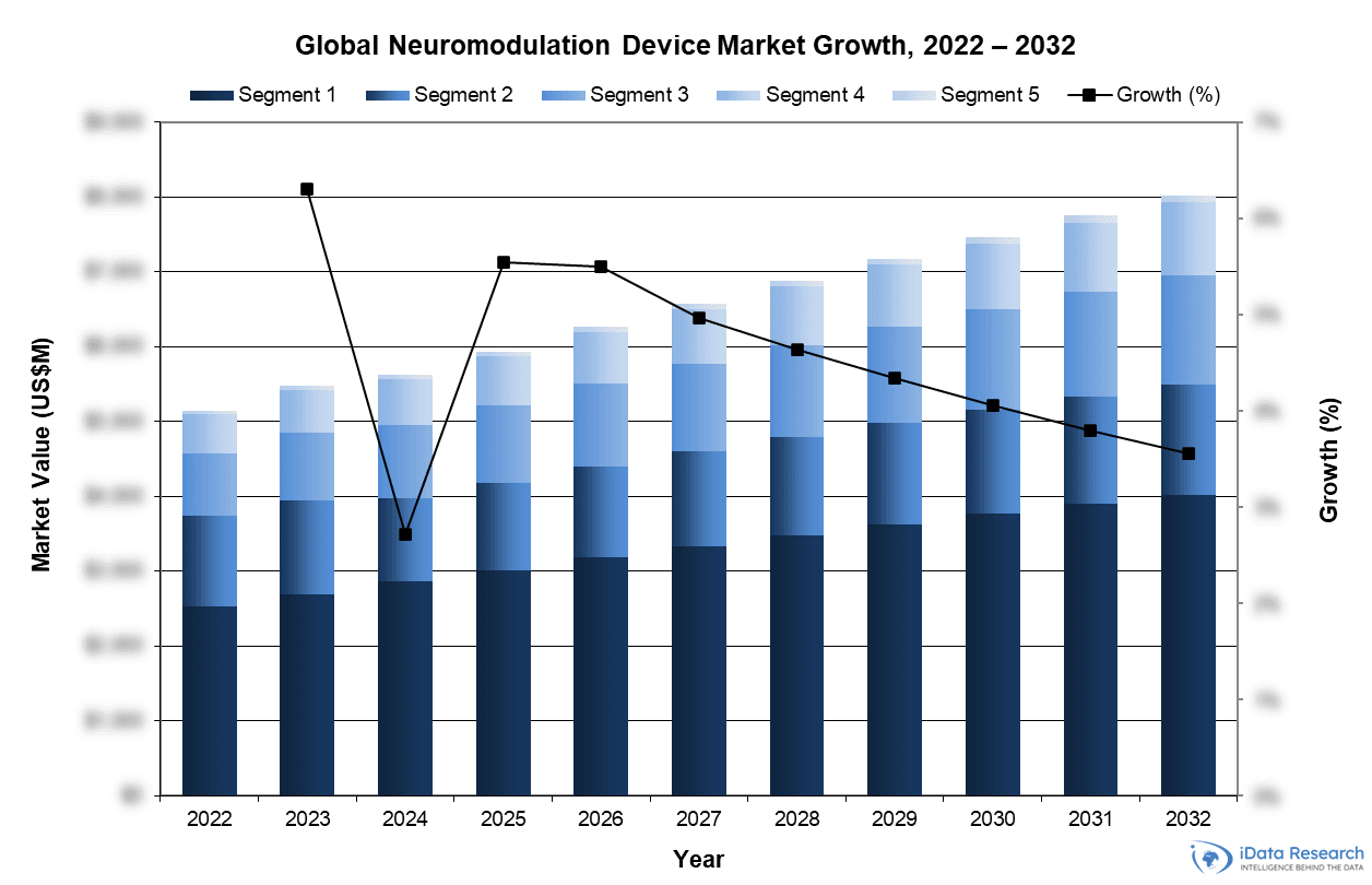Global Neuromodulation Device Market Growth, 2022-2032