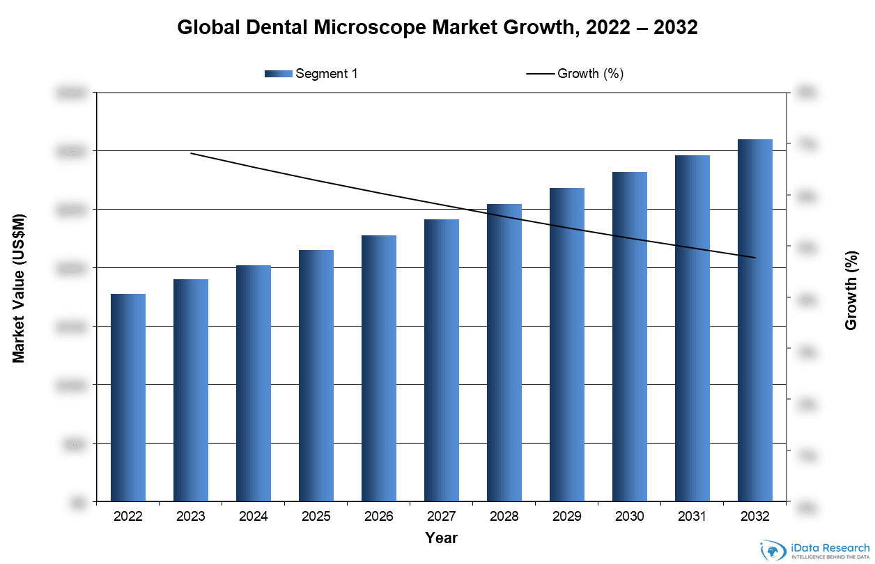 Global Dental Microscope Market Growth, 2022-2032
