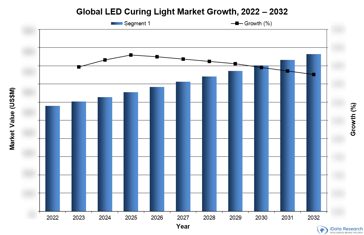 Global LED Curing Light Market Growth, 2022-2032