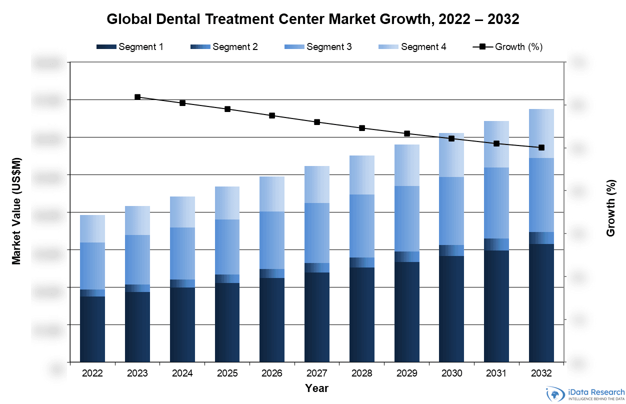 Global Dental Treatment Center Market Growth, 2022-2032