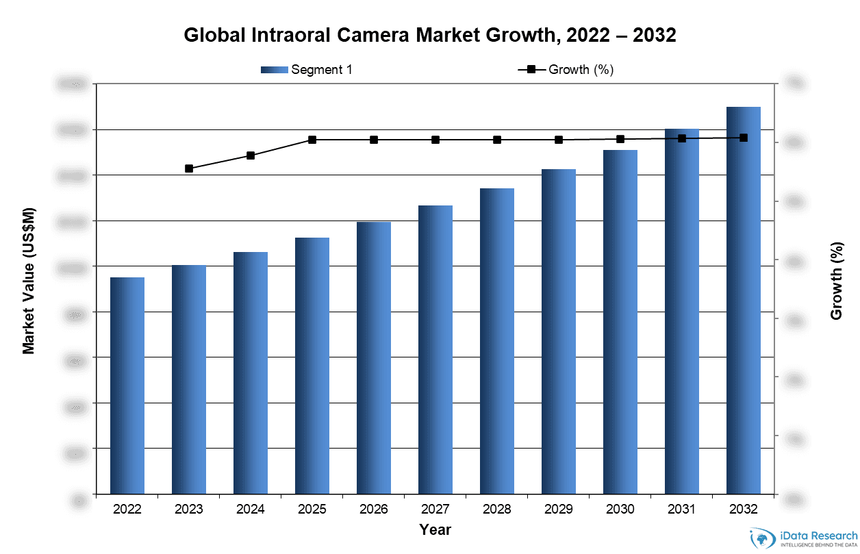 Global Intraoral Camera Market Growth, 2022-2032