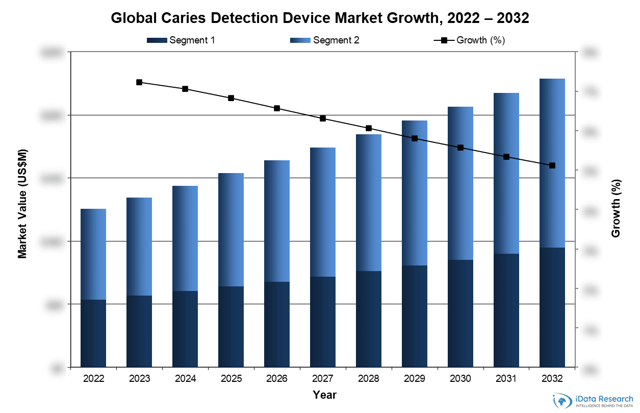 Global Caries Detection Device Market Growth, 2022-2032