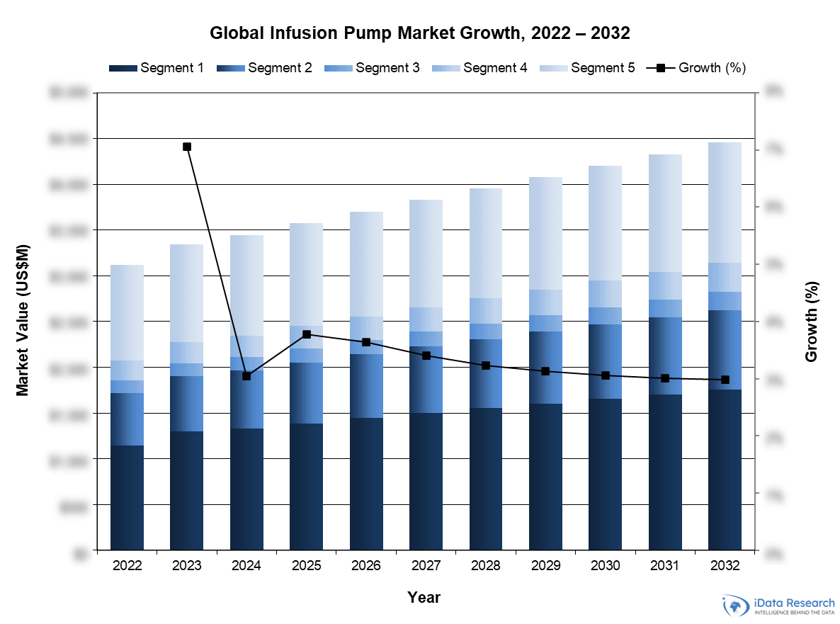 Global Infusion Pump Market Growth, 2022-2032