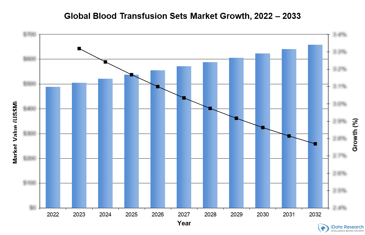 Global Blood Transfusion Sets Market Growth, 2022-2033