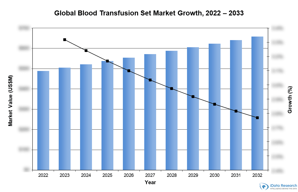 Global Blood Transfusion Set Market Growth, 2022-2033