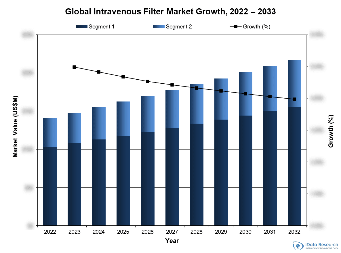 Global Intravenous Filter Market Growth, 2022-2033