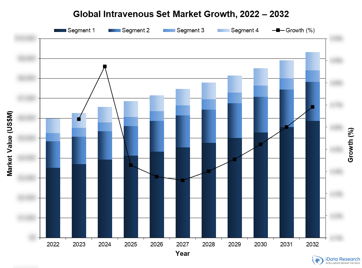 Global Intravenous Set Market Growth, 2022 – 2032 