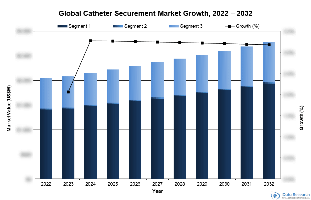 Global Catheter Securement Market Growth, 2022-2032